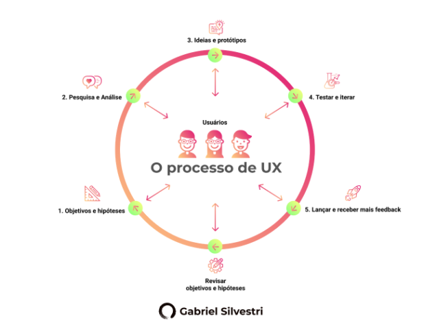 processo-completo-de-ux-design