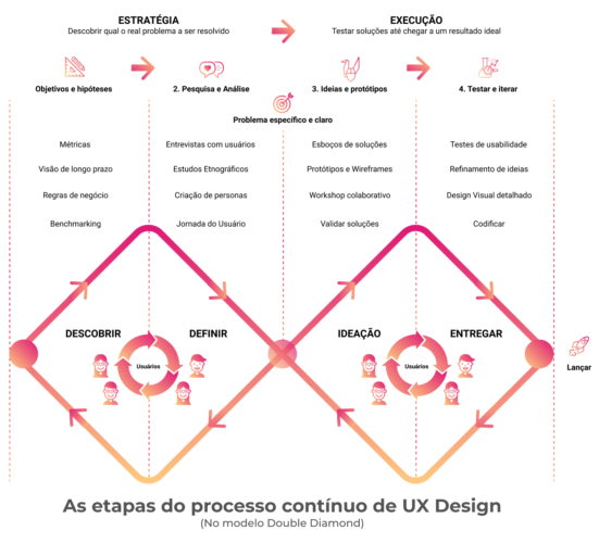 1-processo-etapas-de-ux-double-diamond