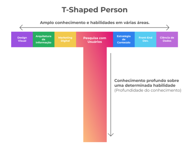 T shaping. T-Shaped люди. M Shaped специалист. T-Shaped специалист это. T-Shape концепция.