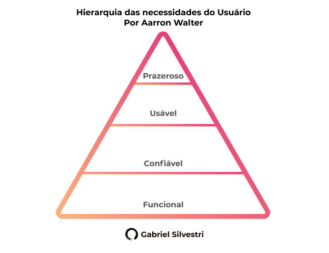piramide-necessidades-do-usuario