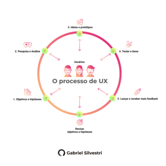 processo-de-ux-design