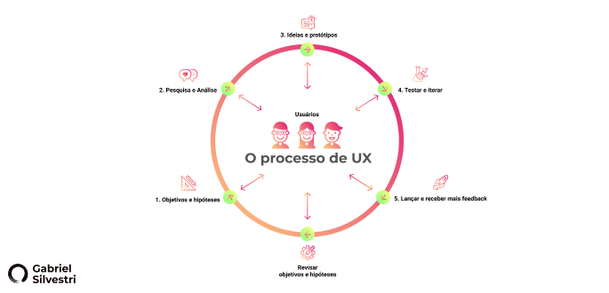 processo-ux-design