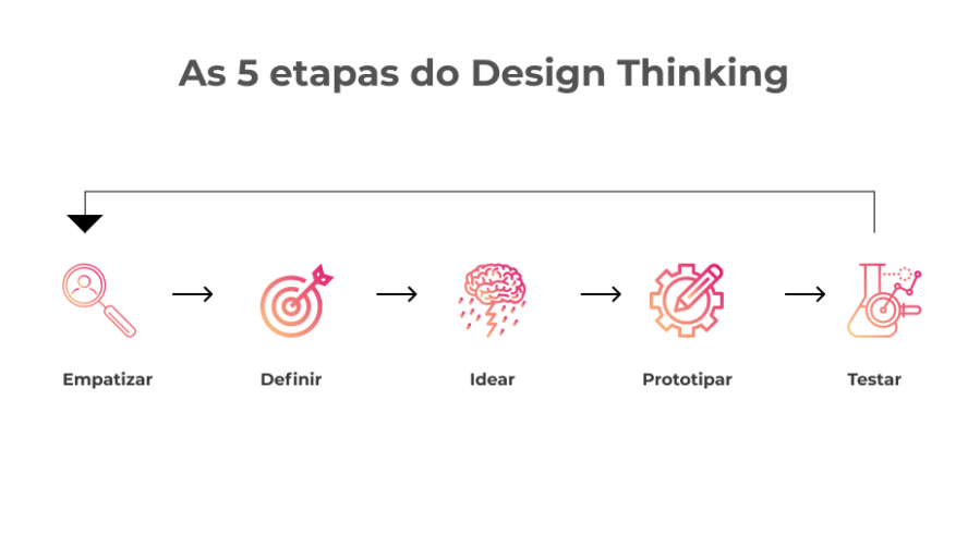 Etapas Del Design Thinking 3280